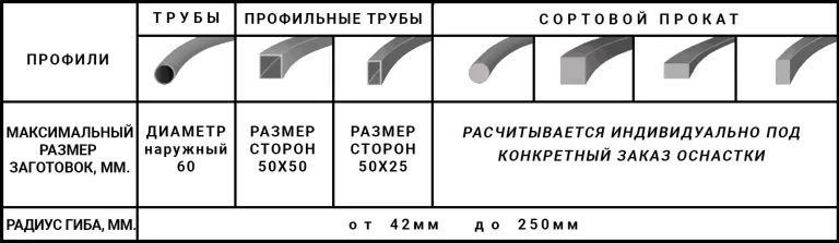 таблица дополнительной технологической оснастки под все типоразмеры труб диаметром от 16 до 50 мм с толщиной стенки от 2 до 5 мм.